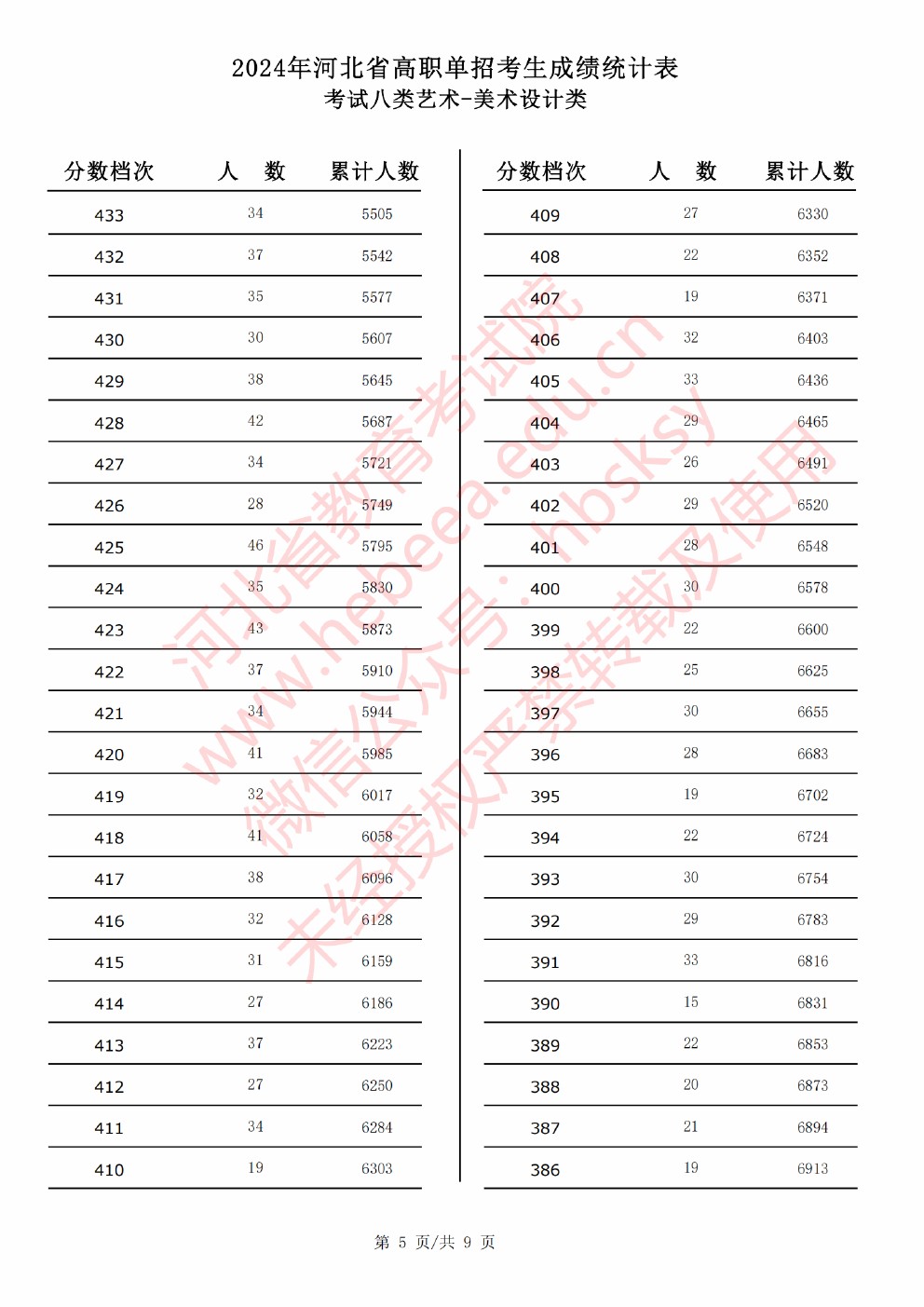 2024年河北省高职单招考试八类美术设计类成绩统计表 