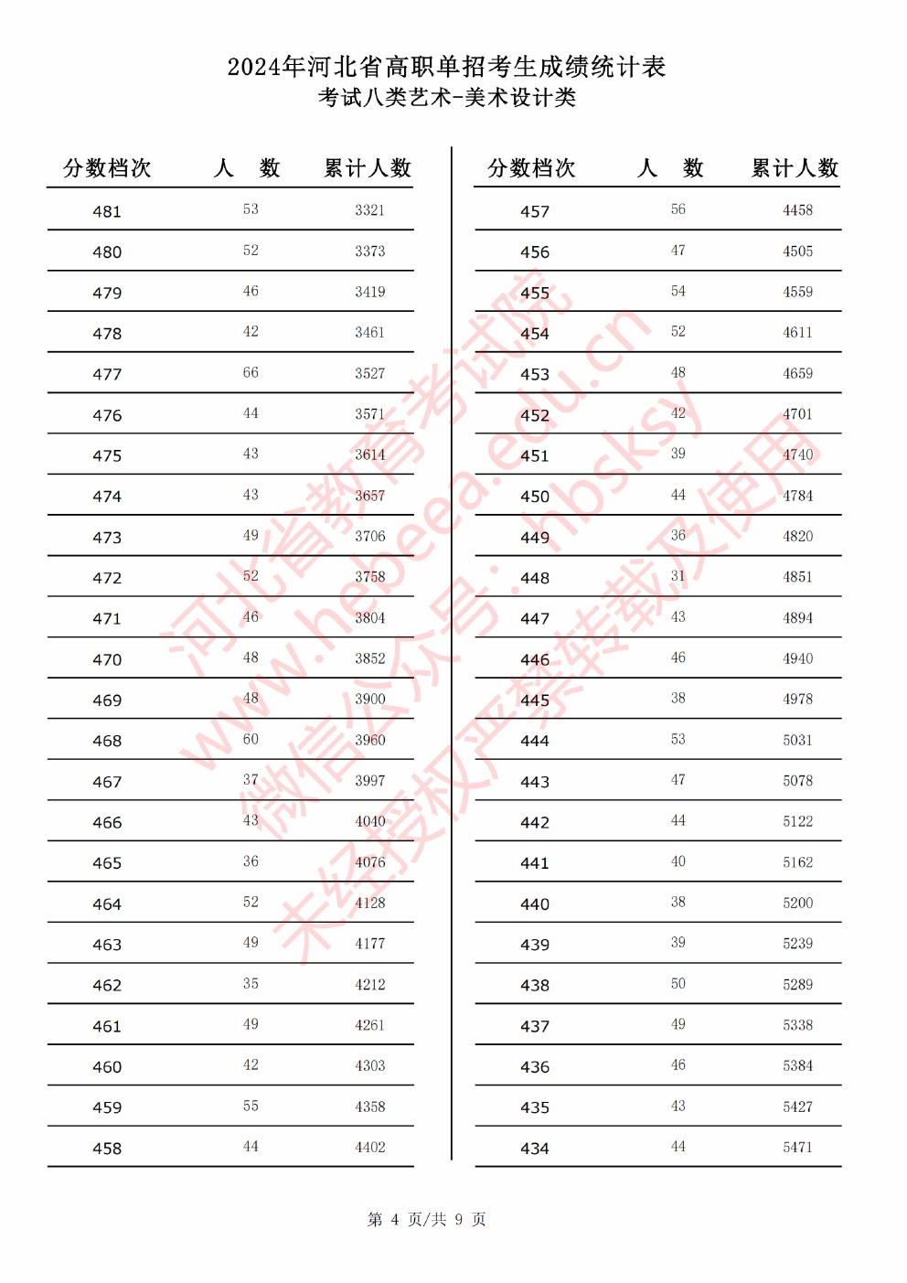 2024年河北省高职单招考试八类美术设计类成绩统计表 