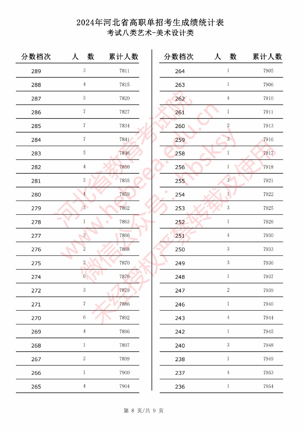 2024年河北省高职单招考试八类美术设计类成绩统计表 