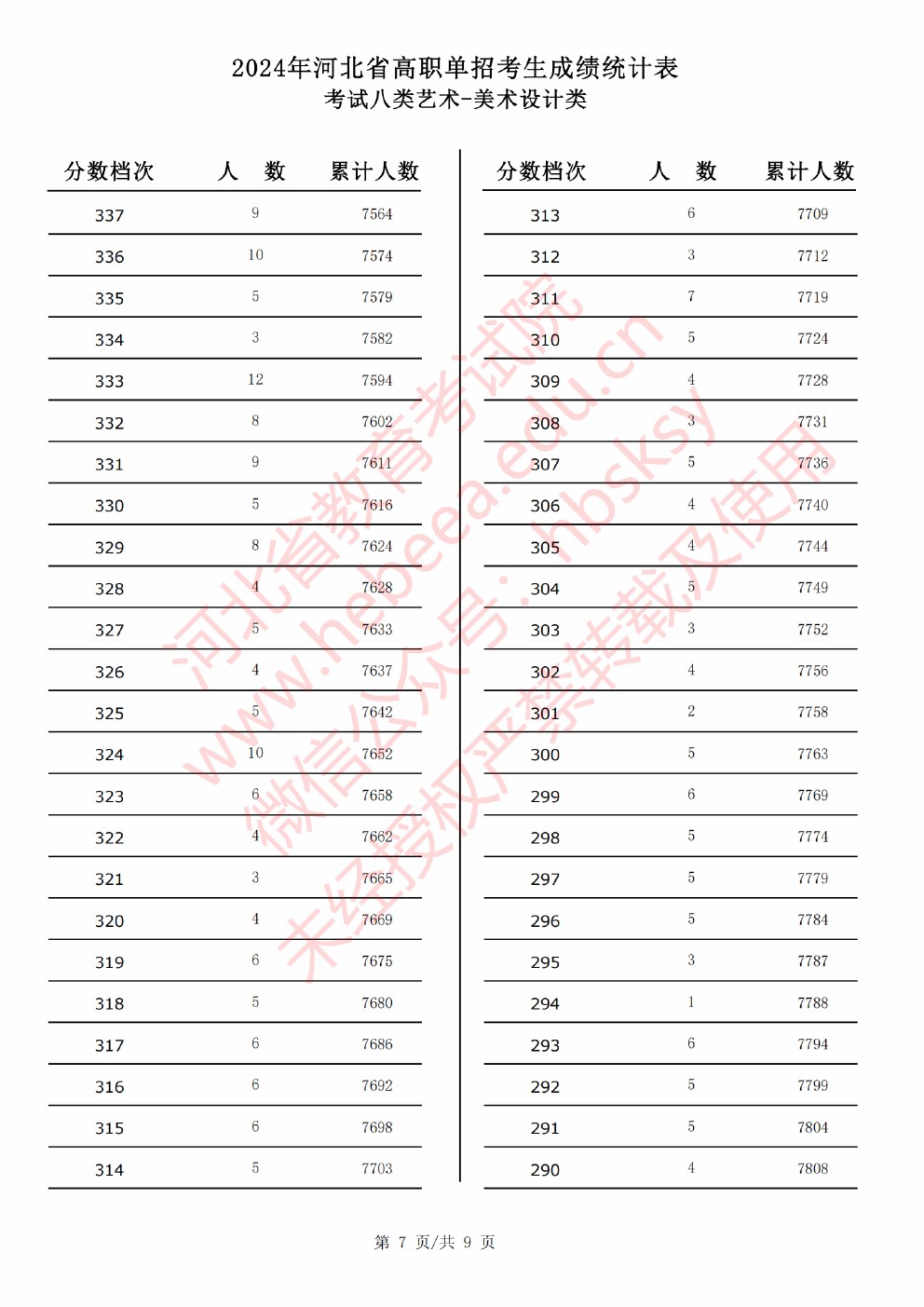 2024年河北省高职单招考试八类美术设计类成绩统计表 