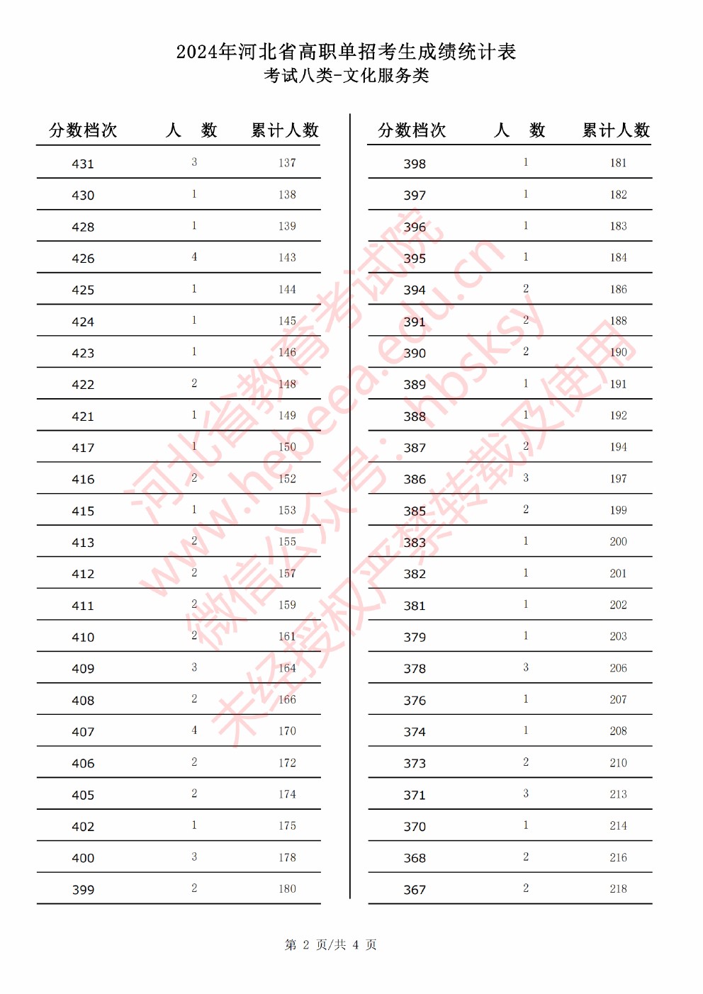2024年河北省高职单招考试八类文化服务类成绩统计表 