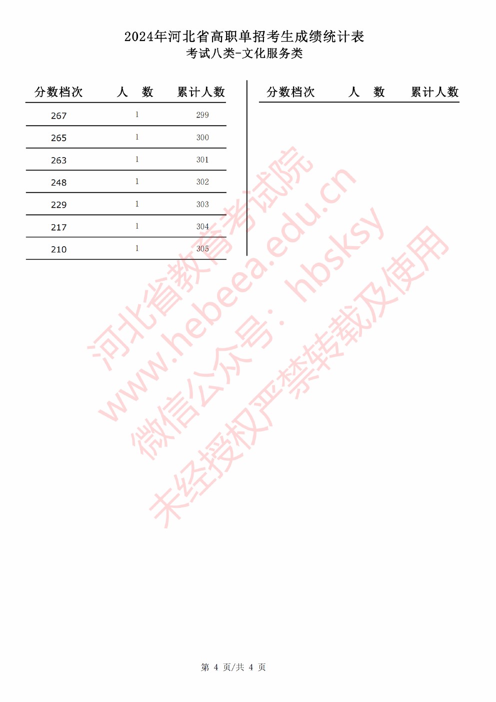 2024年河北省高职单招考试八类文化服务类成绩统计表 