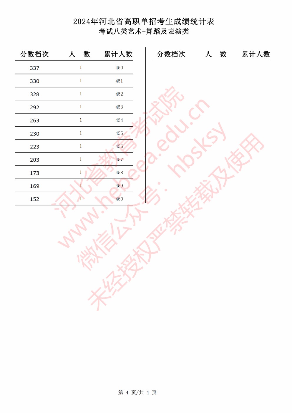 2024年河北省高职单招考试八类舞蹈及表演类成绩统计表 