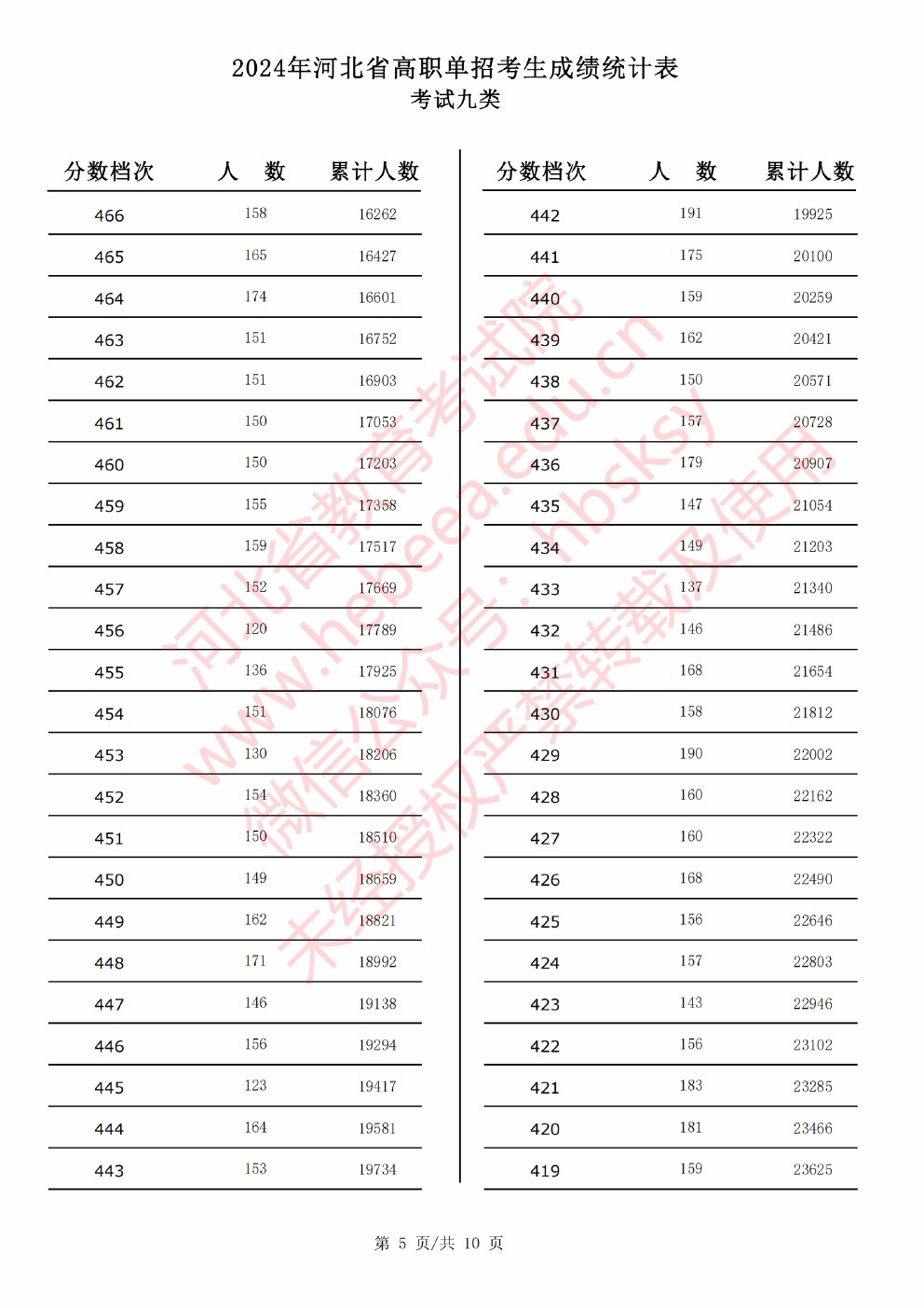 2024年河北省高职单招考试九类成绩统计表 