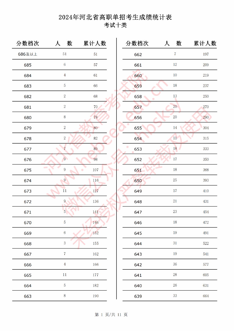 2024年河北省高职单招考试十类成绩统计表 