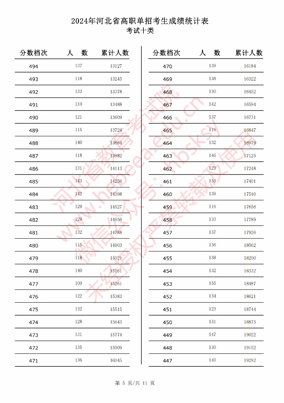 2024年河北省高职单招考试十类成绩统计表 