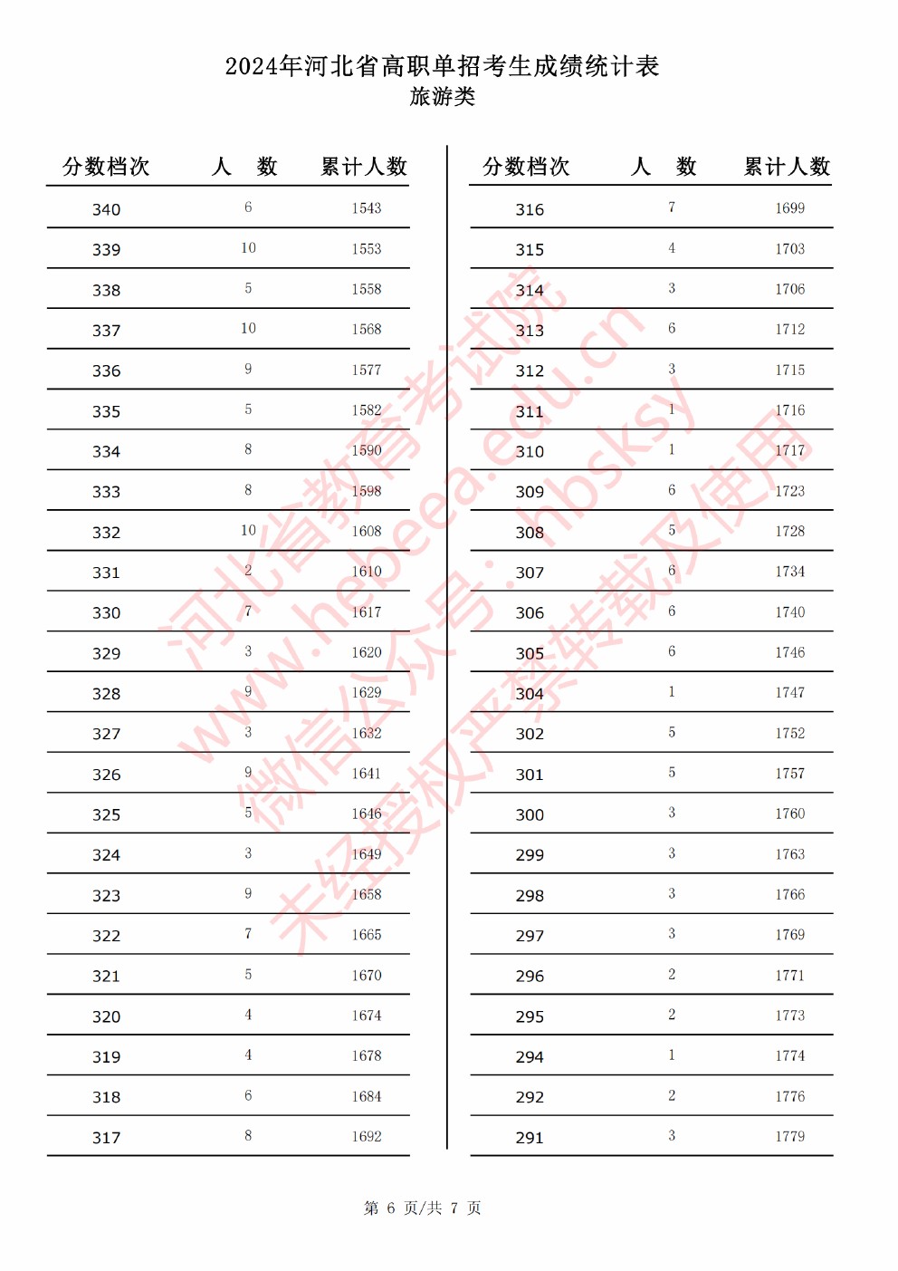 2024年河北省高职单招考试旅游类成绩统计表 