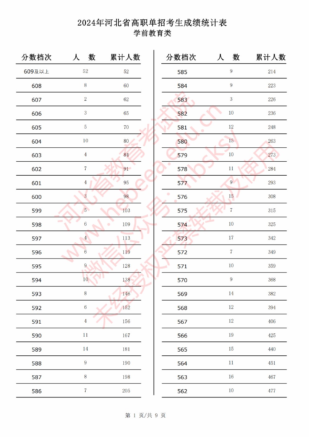 2024年河北省高职单招考试学前教育类成绩统计表 