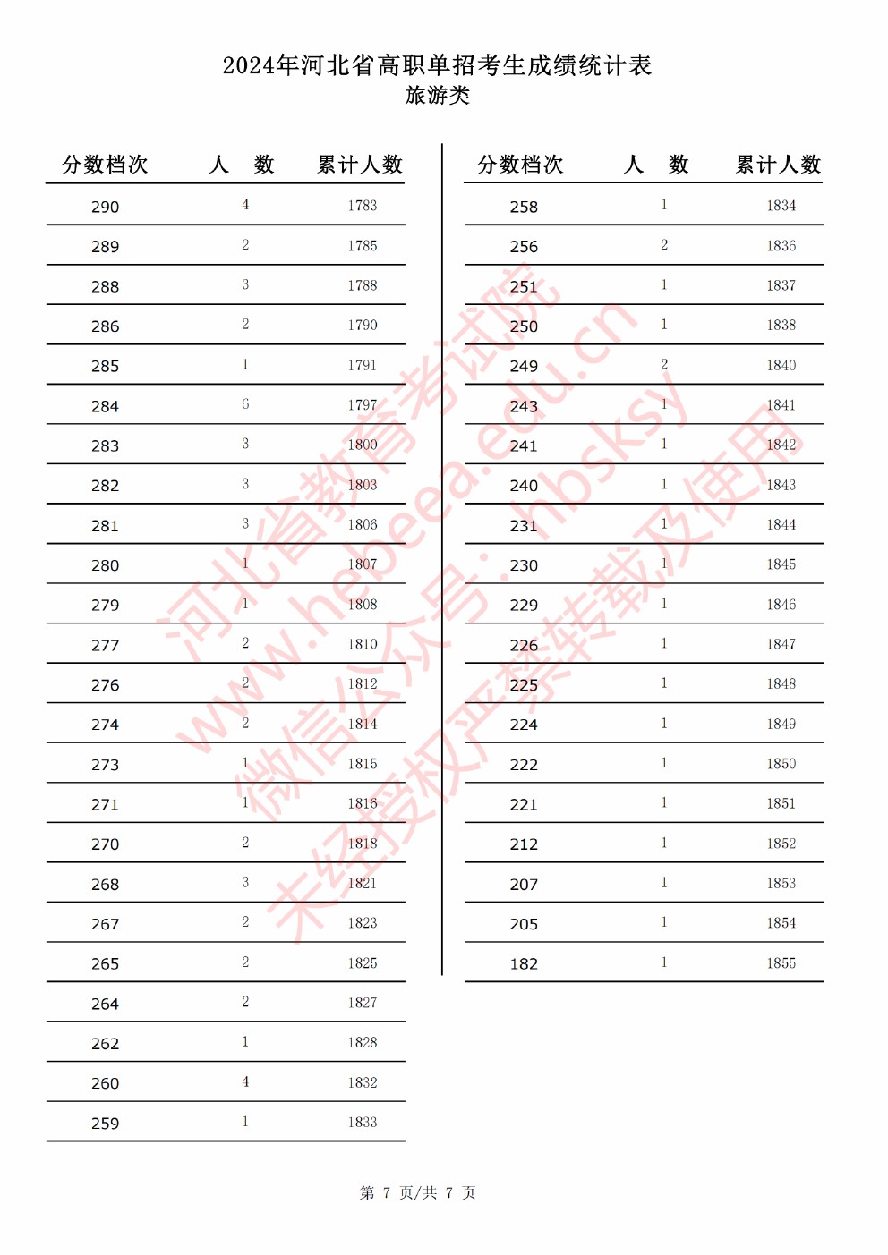 2024年河北省高职单招考试旅游类成绩统计表 