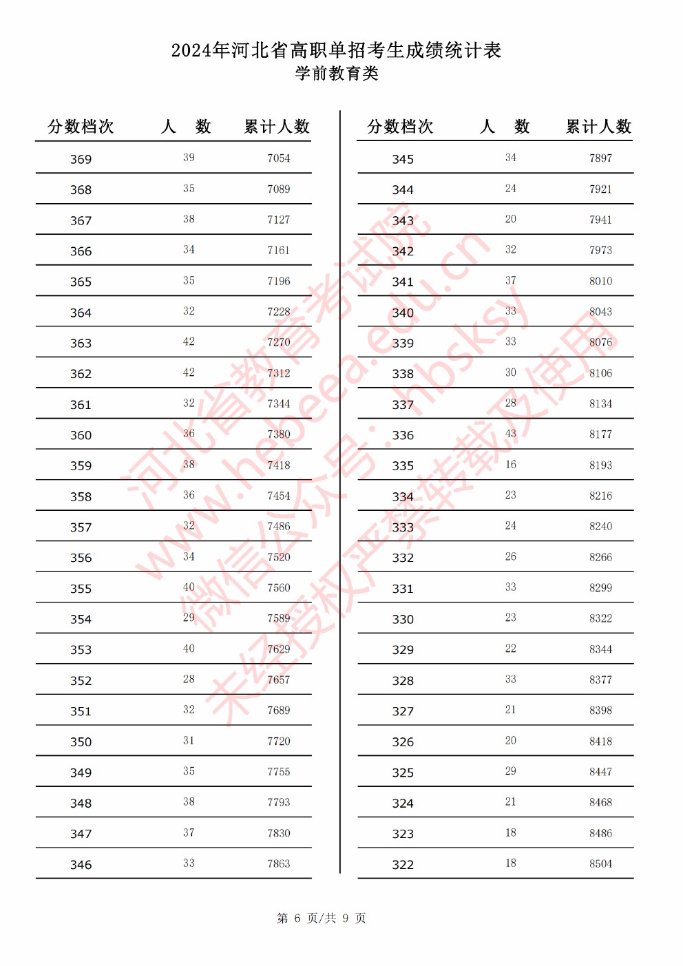 2024年河北省高职单招考试学前教育类成绩统计表 