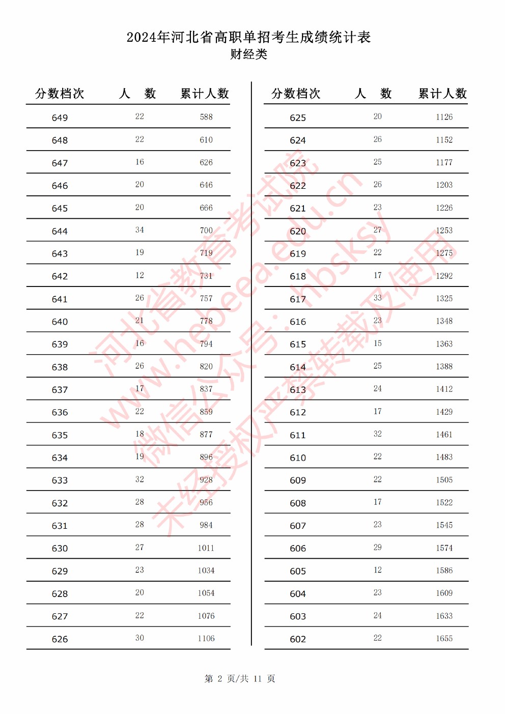 2024年河北省高职单招考试财经类成绩统计表 