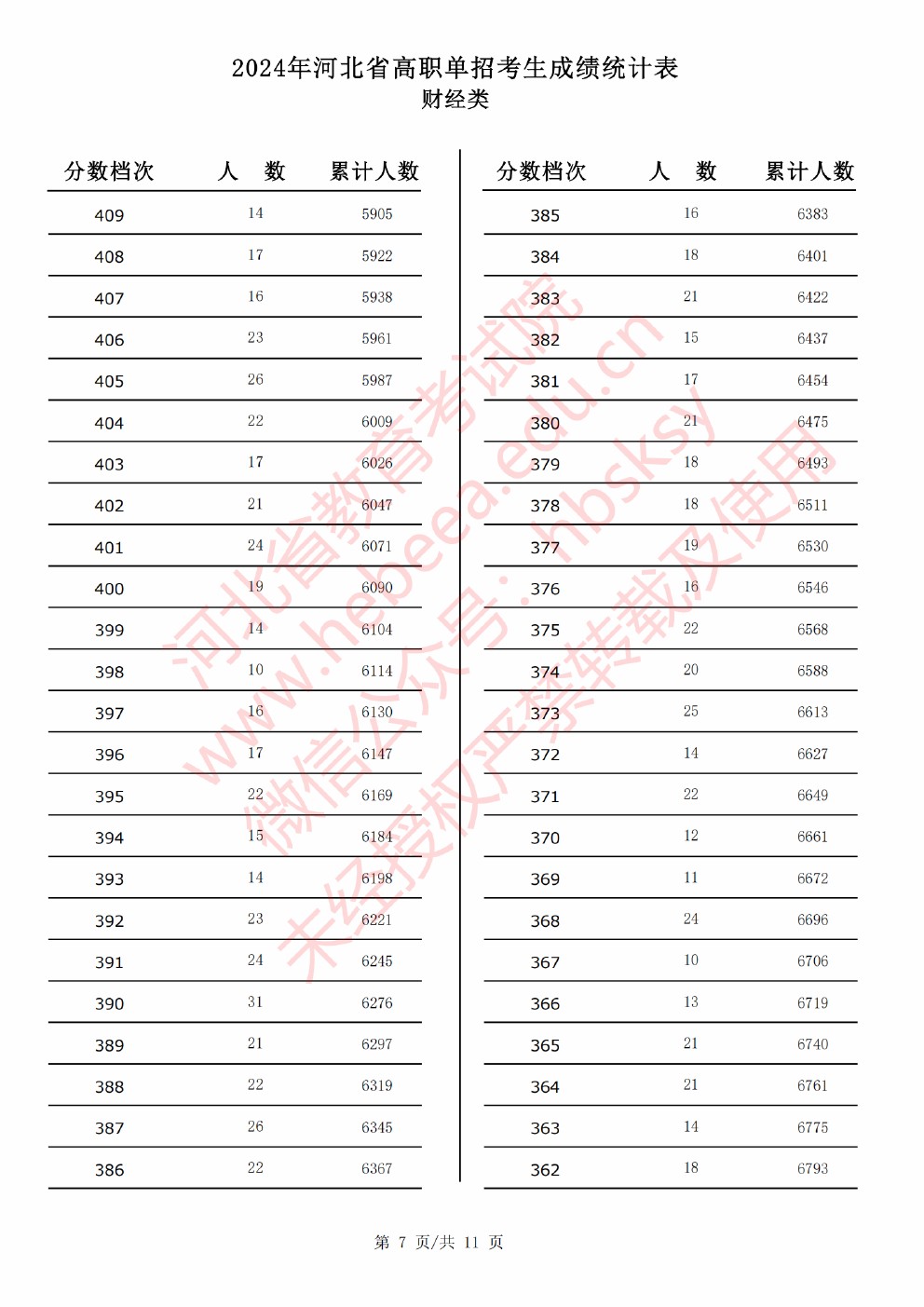 2024年河北省高职单招考试财经类成绩统计表 