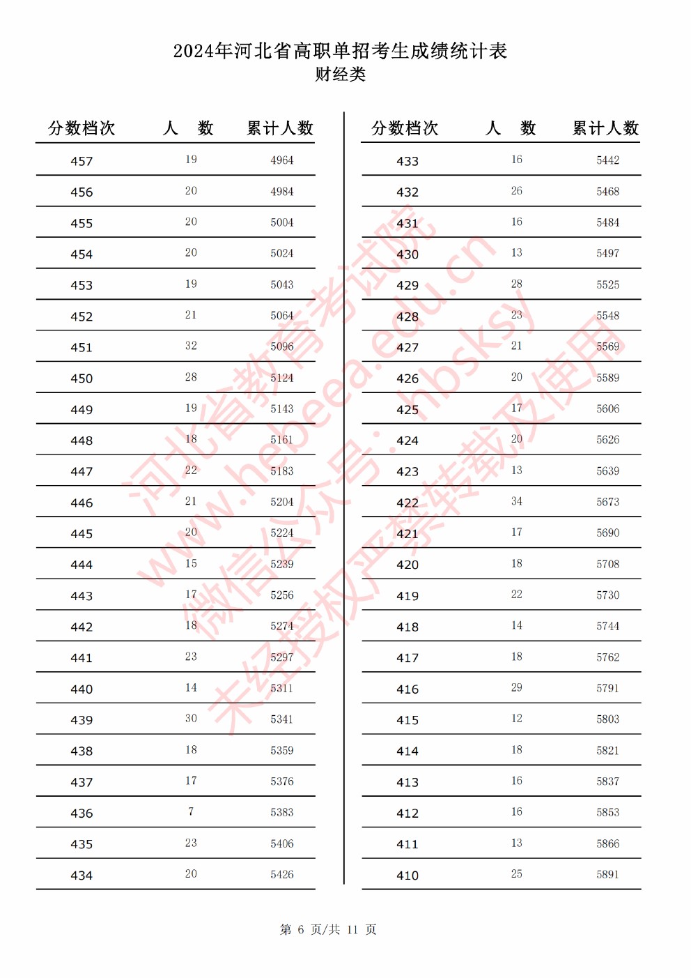 2024年河北省高职单招考试财经类成绩统计表 