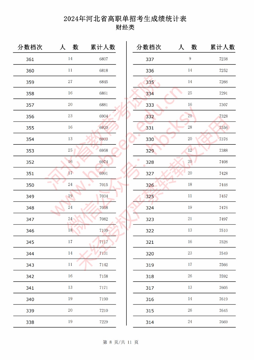 2024年河北省高职单招考试财经类成绩统计表 