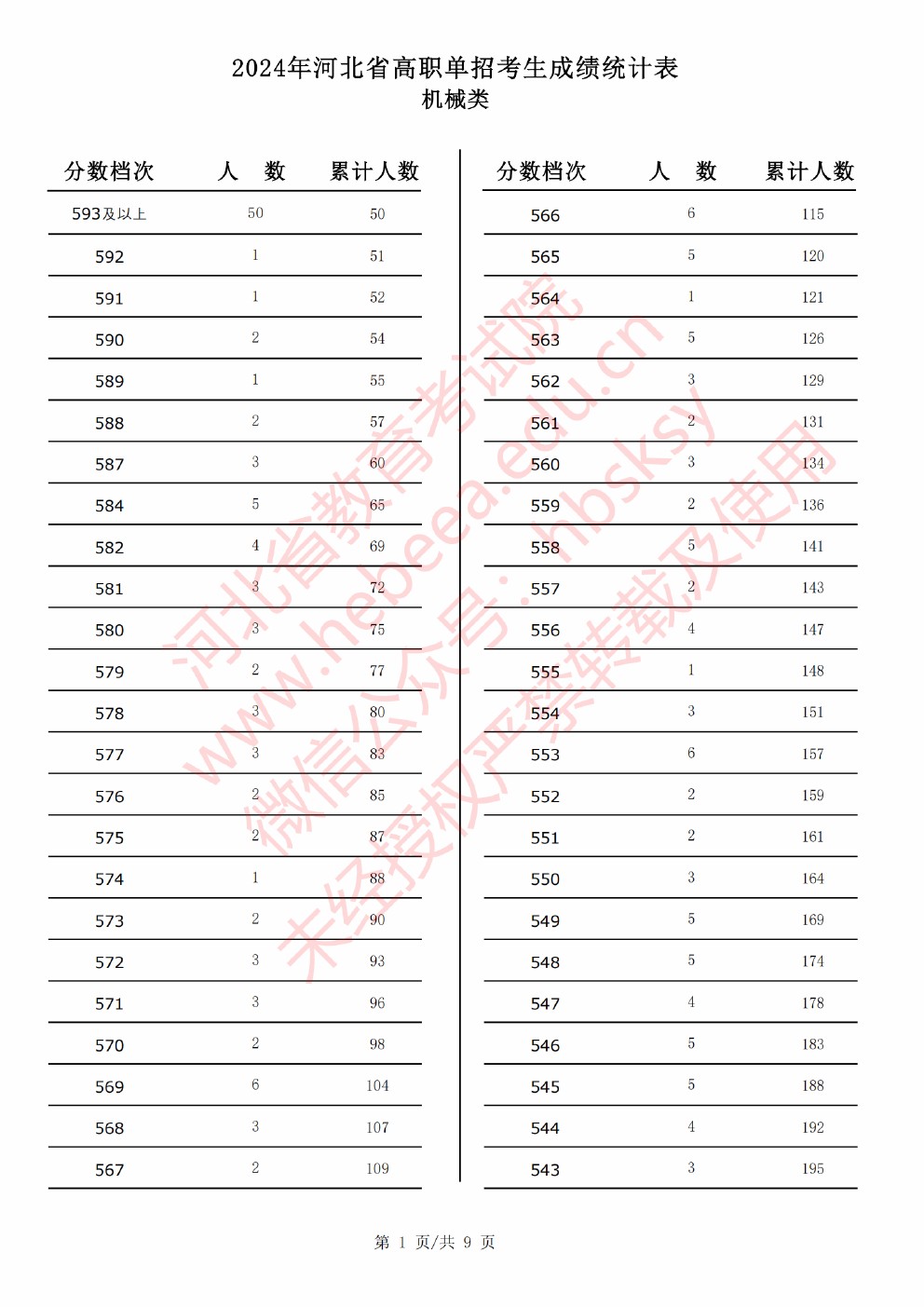 2024年河北省高职单招考试机械类成绩统计表 