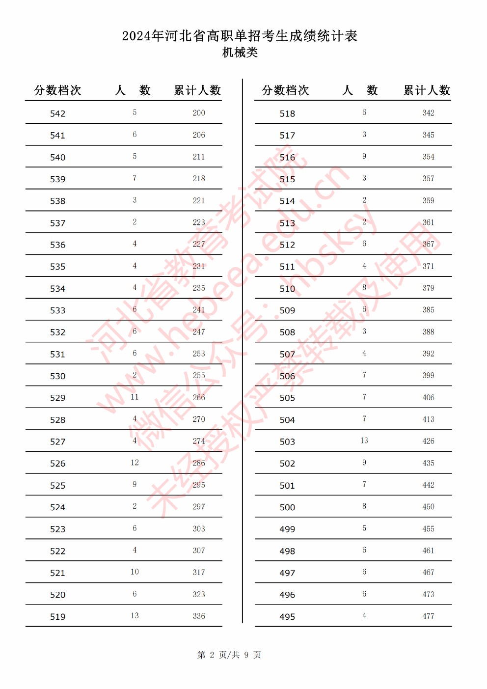 2024年河北省高职单招考试机械类成绩统计表 