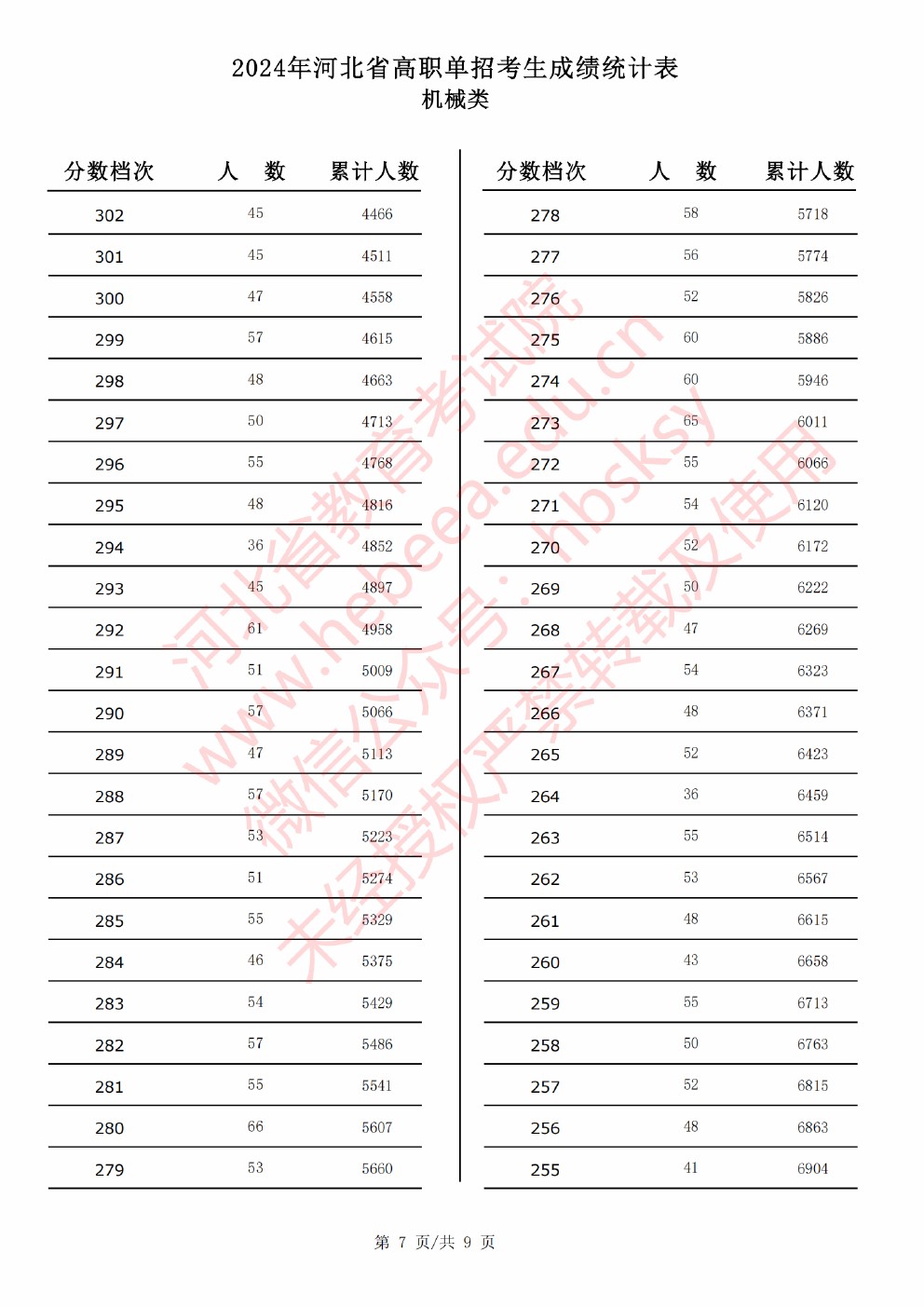 2024年河北省高职单招考试机械类成绩统计表 