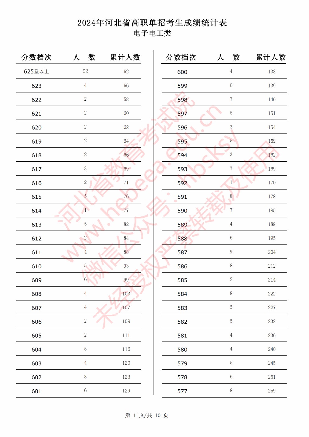 2024年河北省高职单招考试电子电工类成绩统计表 