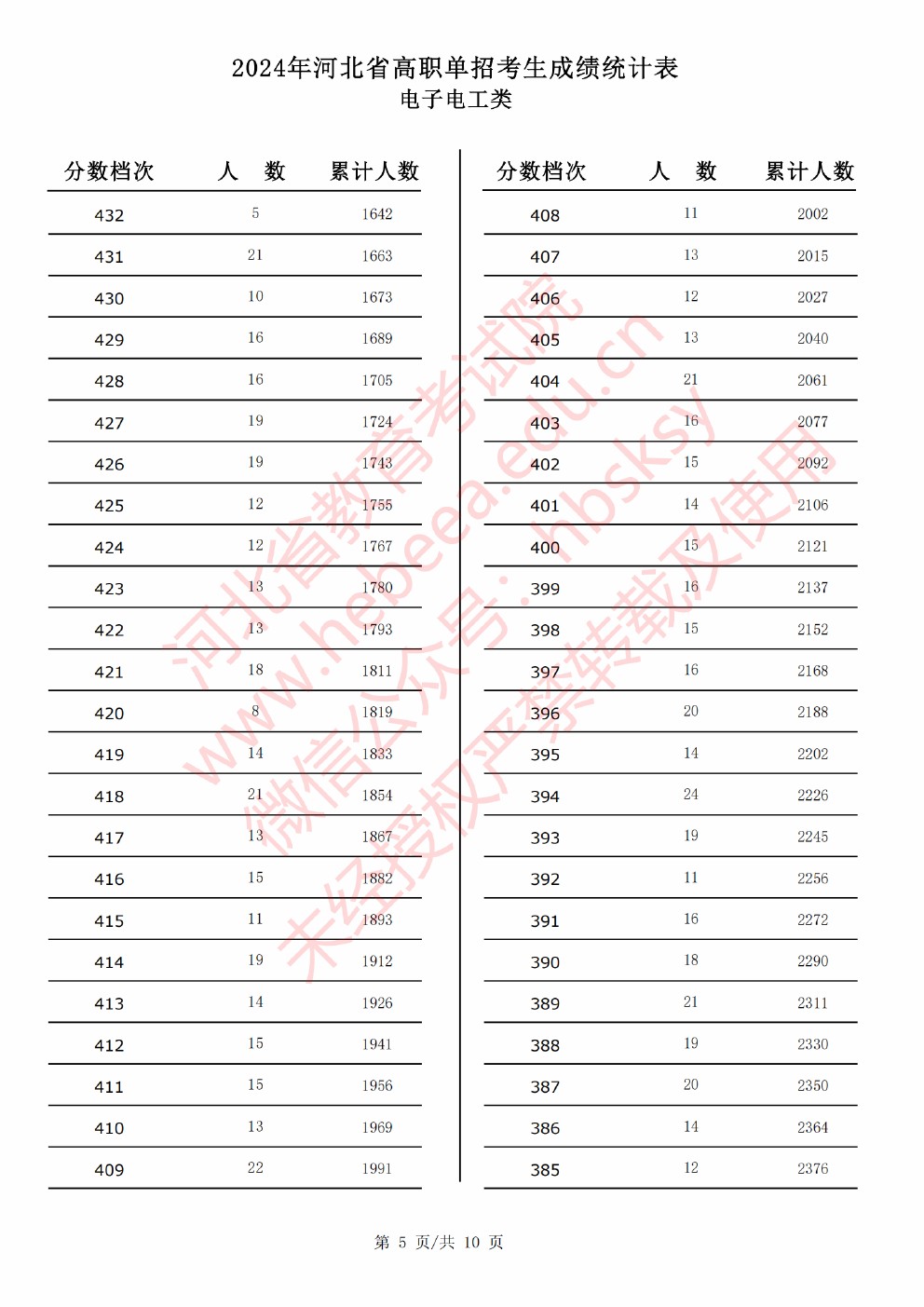 2024年河北省高职单招考试电子电工类成绩统计表 