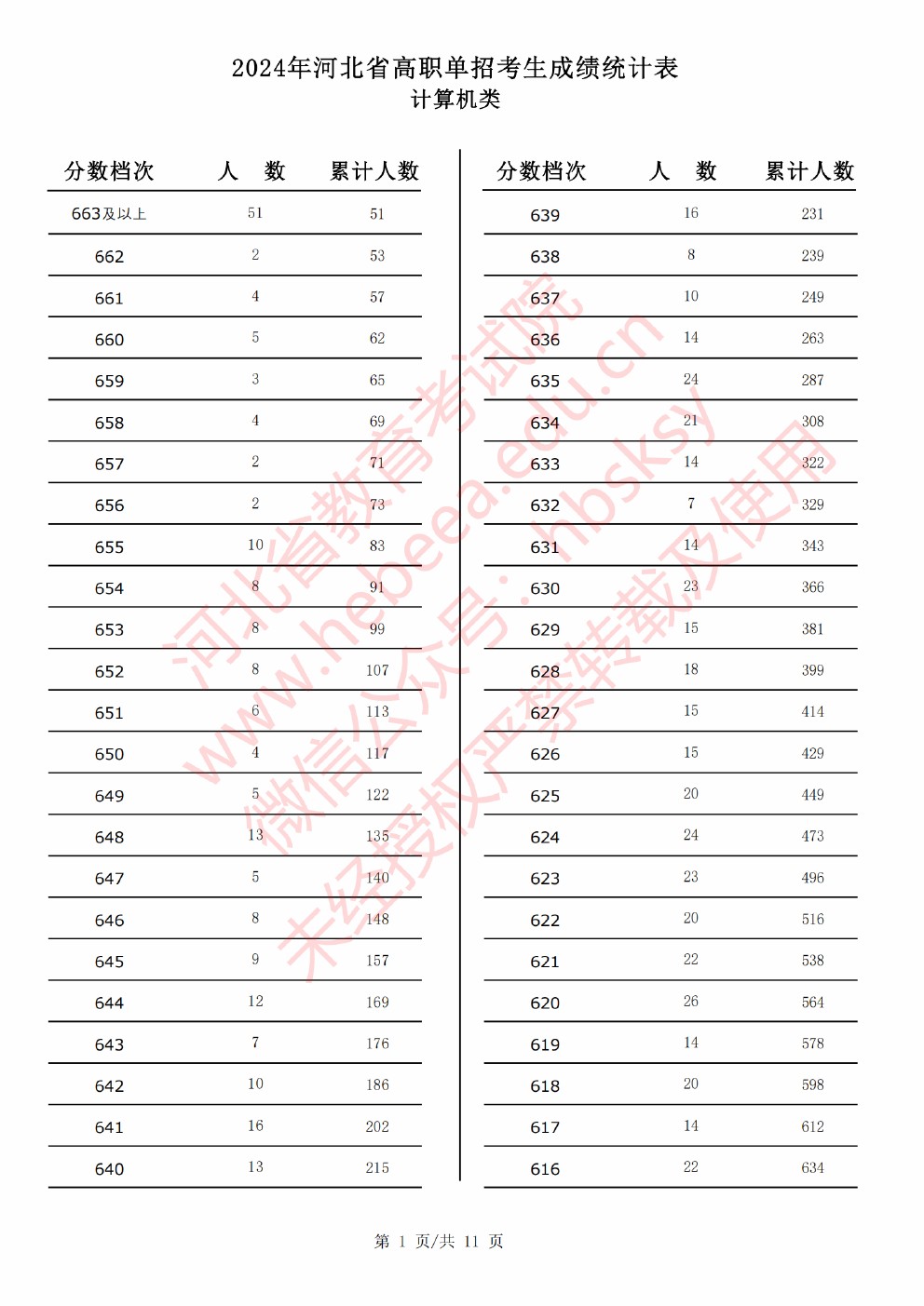 2024年河北省高职单招考试计算机类成绩统计表 