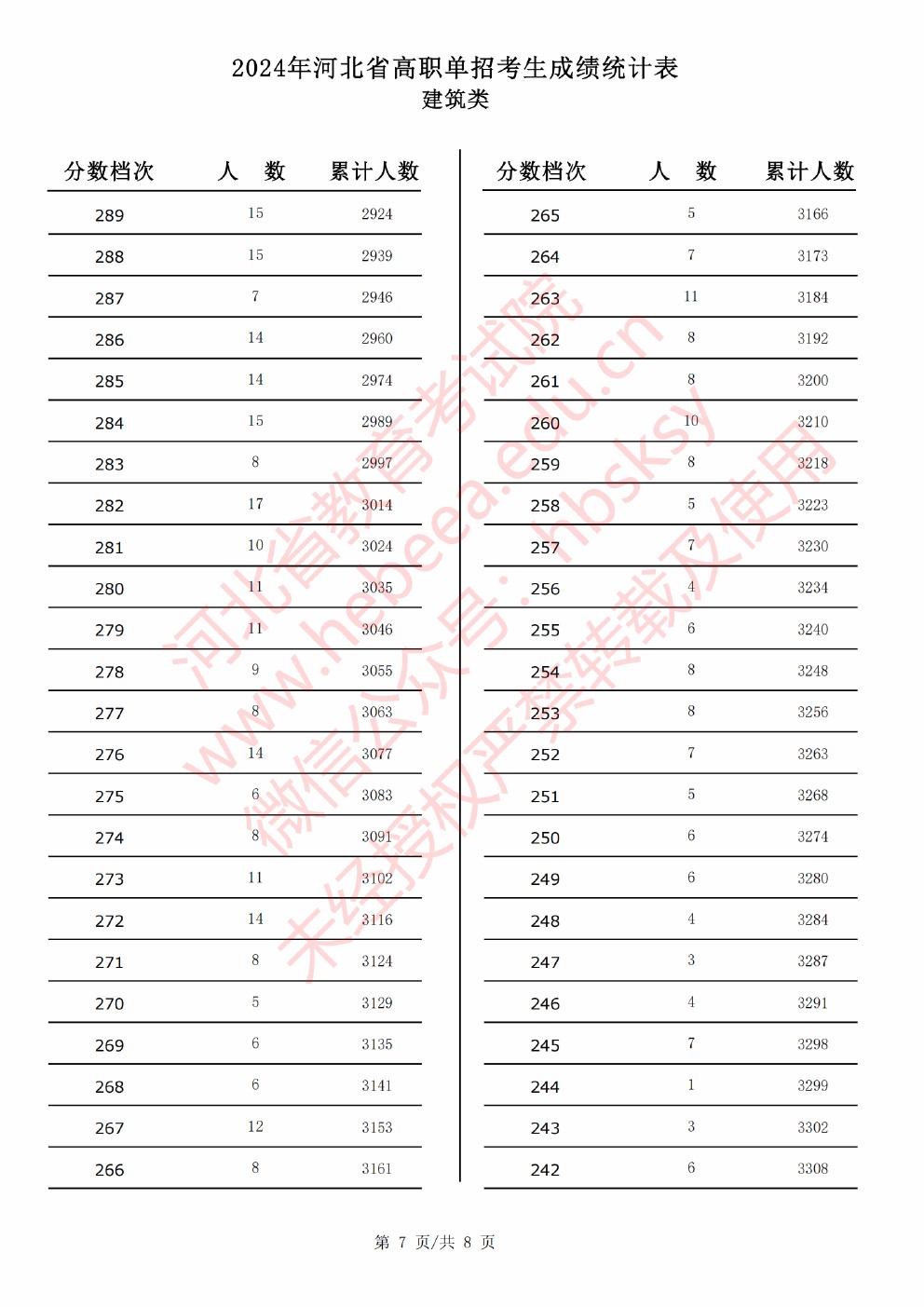 2024年河北省高职单招考试建筑类成绩统计表 