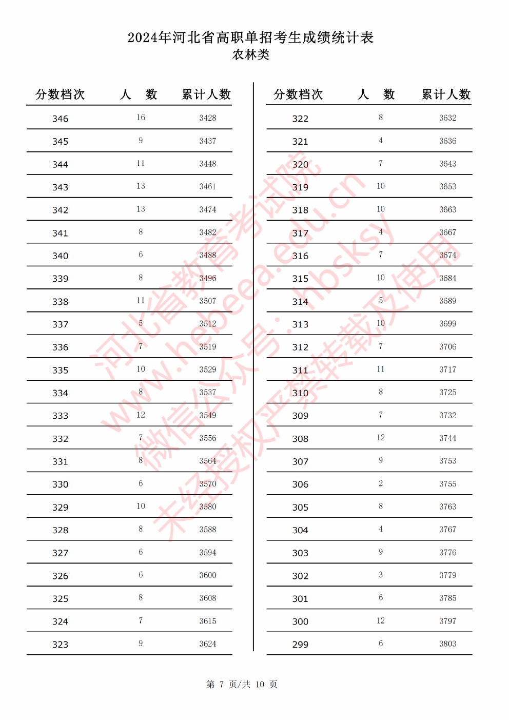 2024年河北省高职单招考试农林类成绩统计表 