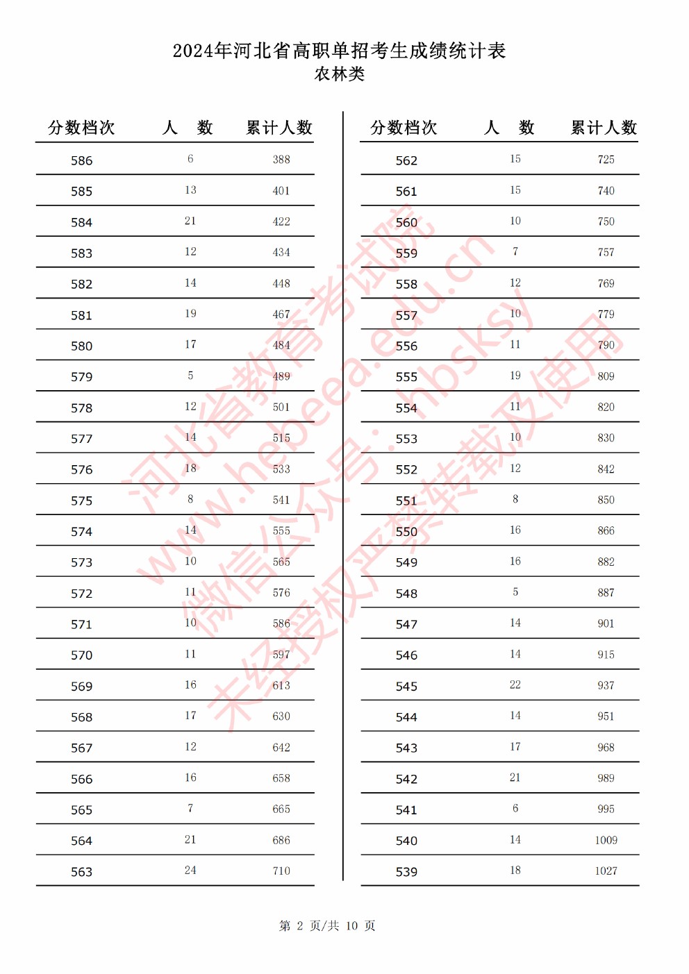 2024年河北省高职单招考试农林类成绩统计表 