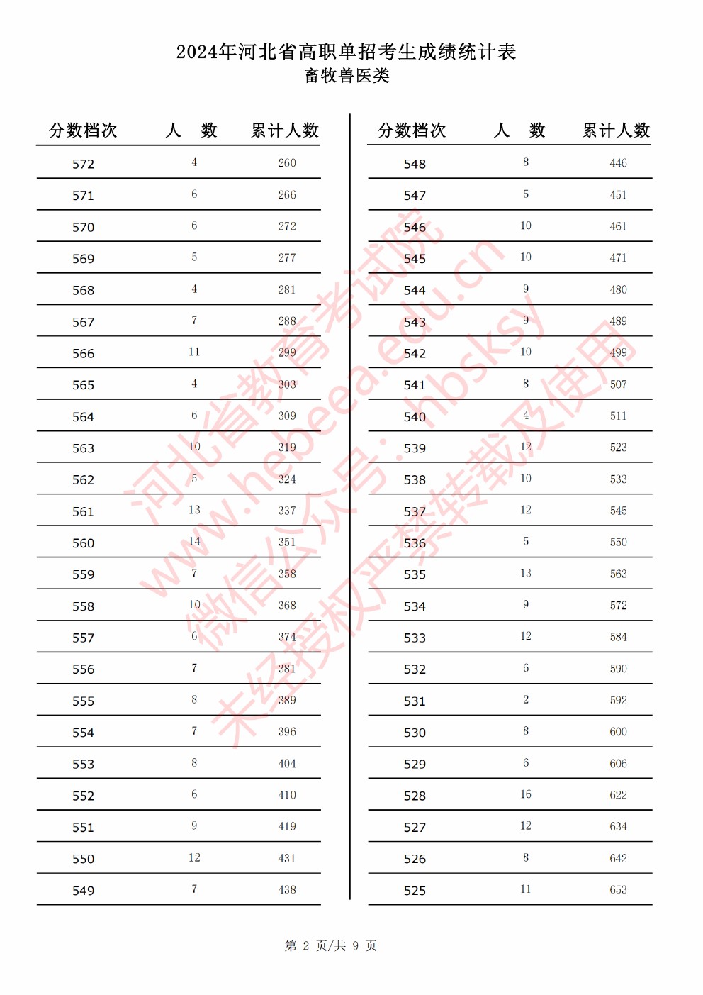 2024年河北省高职单招考试畜牧兽医类成绩统计表 