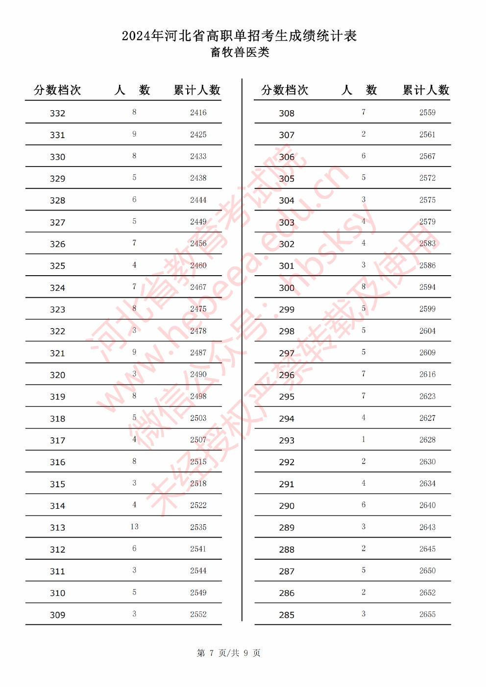 2024年河北省高职单招考试畜牧兽医类成绩统计表 