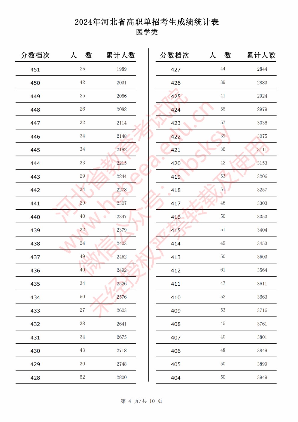 2024年河北省高职单招考试医学类成绩统计表 