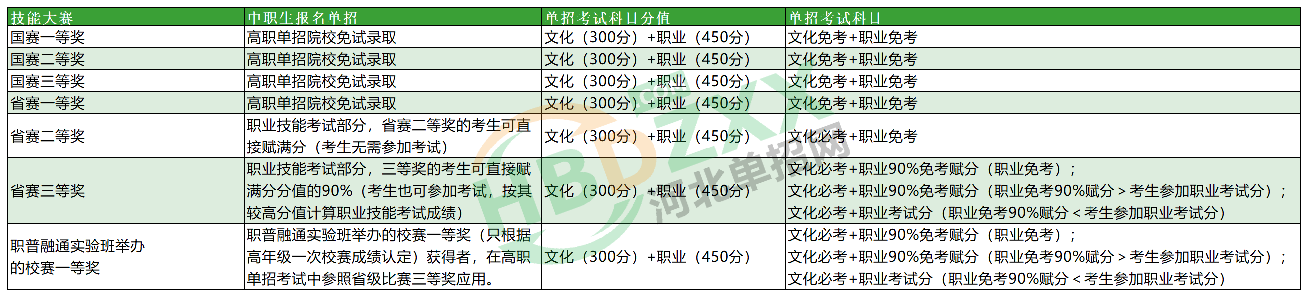 省赛二等奖的考生职业技能考试部分可直接赋满分 图1